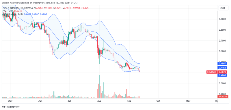 Curve (CRV) Trading Volume Plunge 97% In 2 Months