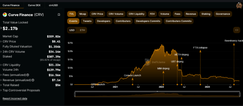 Curve (CRV) Trading Volume Plunge 97% In 2 Months