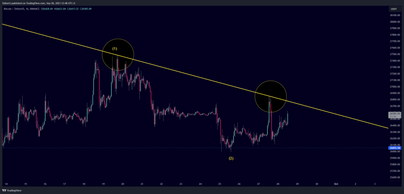 Bitcoin - Ready to reach 30k! (watch this trendline)