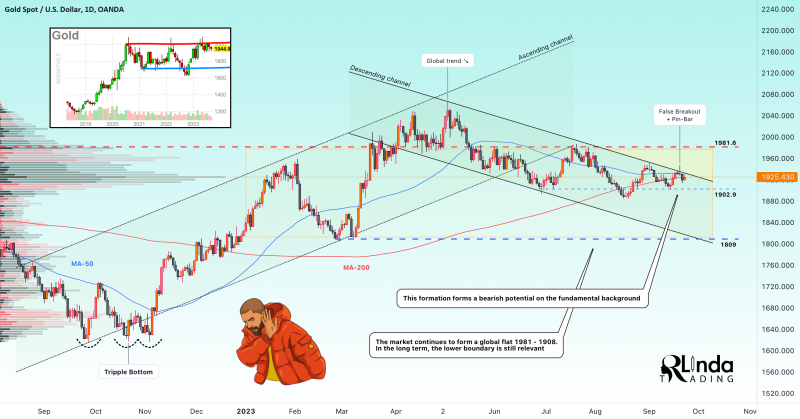 GOLD → A retest of support is expected in a weak market 