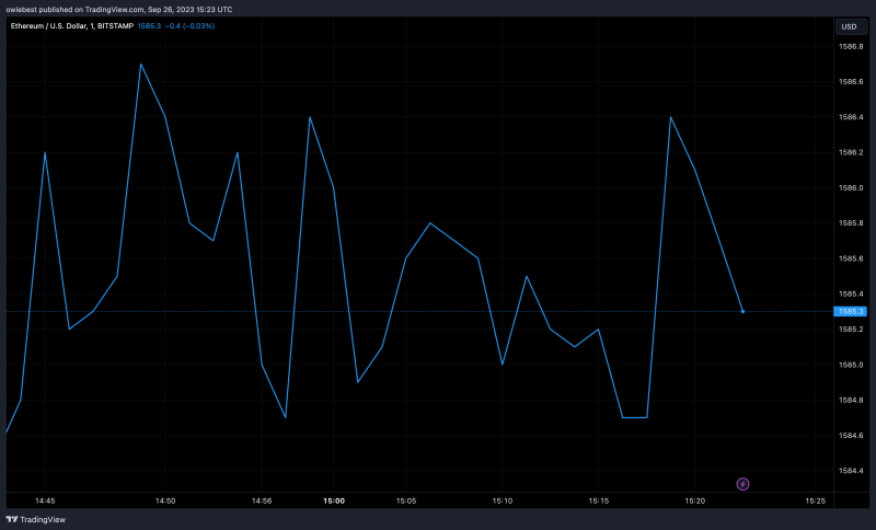 Ethereum Open Interest Barrels Past $5.2 Billion, Is It Time To Buy?