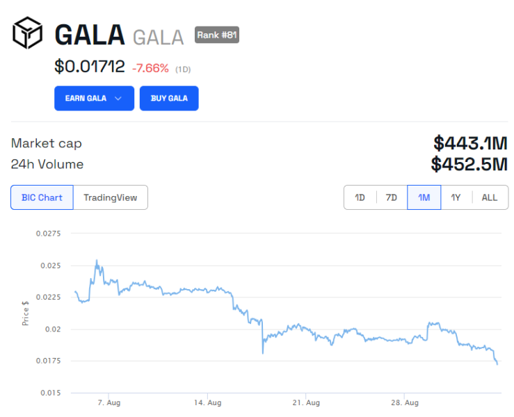 
GALA Falls 8% as Leadership Team Faces $130 Million Token Theft Dispute
