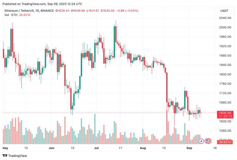 Here’s Why Ethereum Price Barely Moved Following Ark’s ETF Application