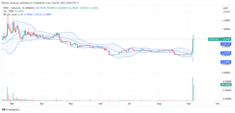 PERP Spikes 90%, Perpetual Protocol Foundation Sends Tokens To Binance: Is This Good