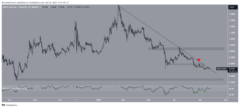 
Polygon (MATIC) Price Reaches Make-or-Break Level – Will 20% Increase or 10% Decrease Follow?
