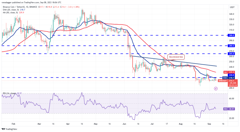 Price analysis 9/8: BTC, ETH, BNB, XRP, ADA, DOGE, SOL, TON, DOT, MATIC