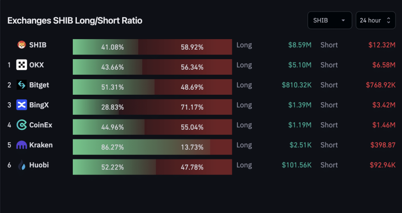 SHIB prices fall back to pre-Shibarium levels