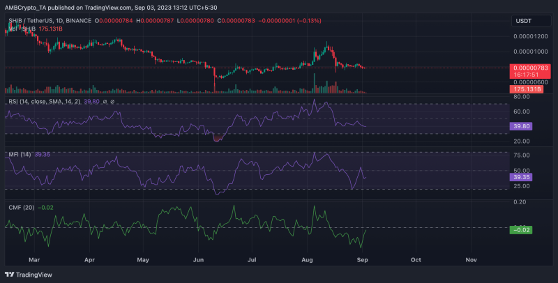 SHIB prices fall back to pre-Shibarium levels