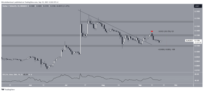 
Stellar (XLM) Price in Limbo: Here Are Two Scenarios for the Future Price
