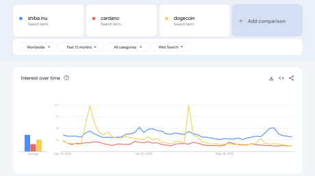 These Countries Are Picking Shiba Inu Over Dogecoin And Cardano