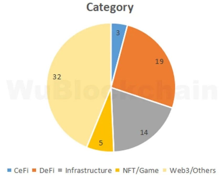 
Venture Capital Crypto Funding Shakes Off H1 Blues, Increases 20% in August to $660M 
