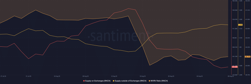 Why 1inch’s $48 million withdrawal failed to move markets