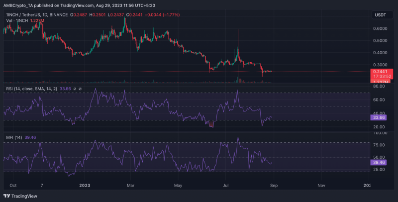 Why 1inch’s $48 million withdrawal failed to move markets