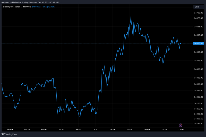 19,197 BTC Makes Its Way Out Of Binance, Trigger For Bitcoin Recovery?