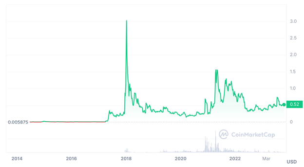 5 Cryptocurrencies Under $1 That Traders Think Could Make You a Millionaire in 2024