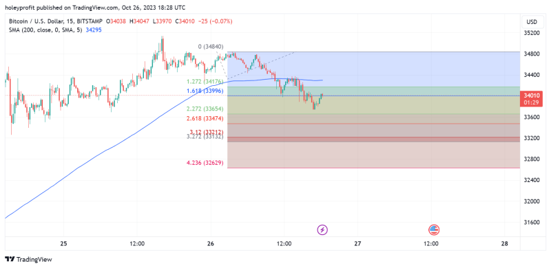 BTC Entering the "Crush Stage" of the Downtrend. 