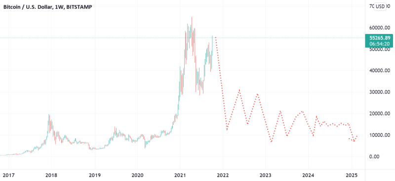 BTC Entering the "Crush Stage" of the Downtrend. 