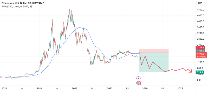 BTC Entering the "Crush Stage" of the Downtrend. 