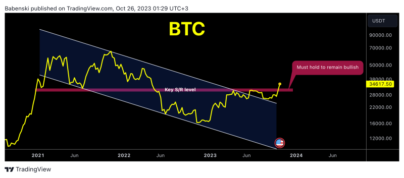 BTC overview and ask for your altcoins 