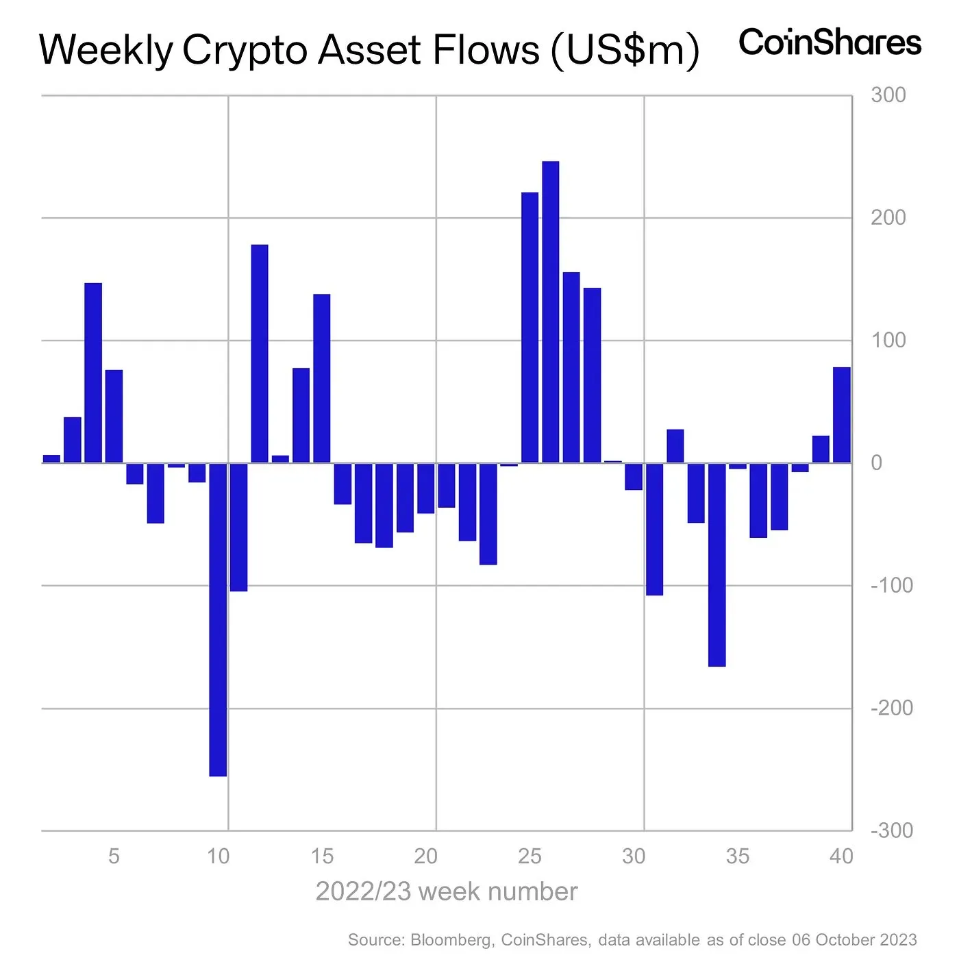 Bitcoin 'Main Beneficiary' as Crypto Investment Hits High Not Seen Since July