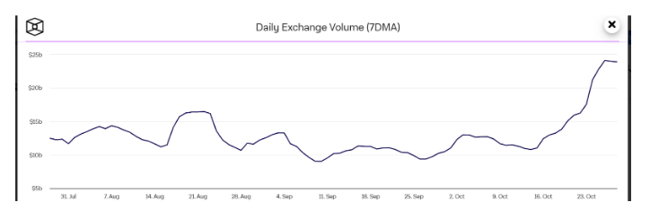 Bitcoin : Crypto Spot Trading Volumes Climb To 8-Month Highs