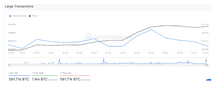 Bitcoin : Crypto Spot Trading Volumes Climb To 8-Month Highs