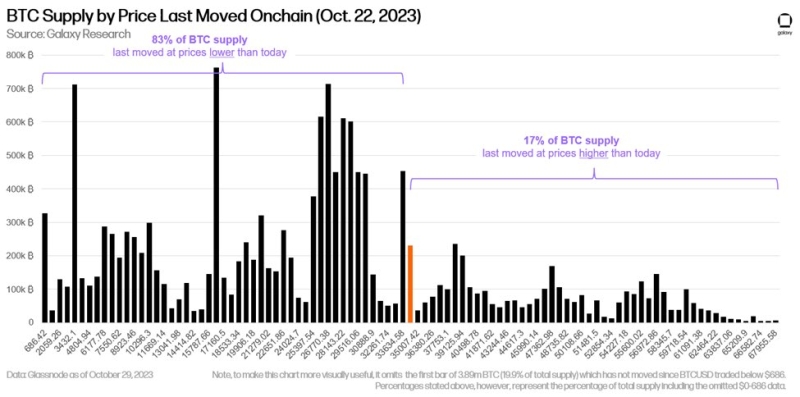 Bitcoin Poised For Another Surge Like Last Week: Here's Why