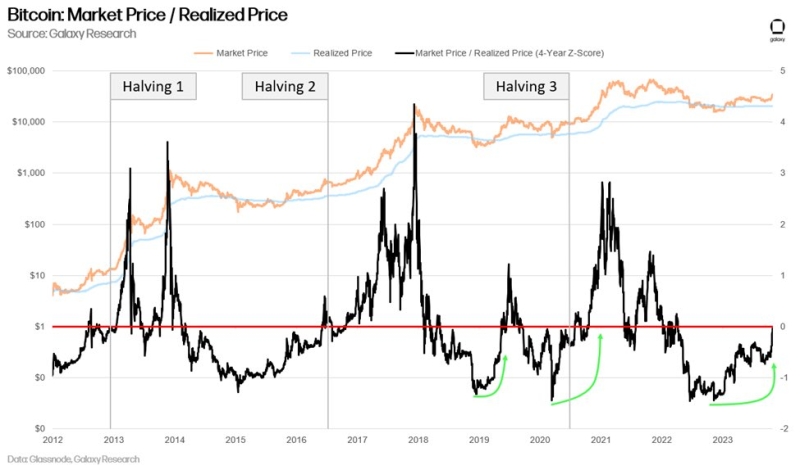 Bitcoin Poised For Another Surge Like Last Week: Here's Why