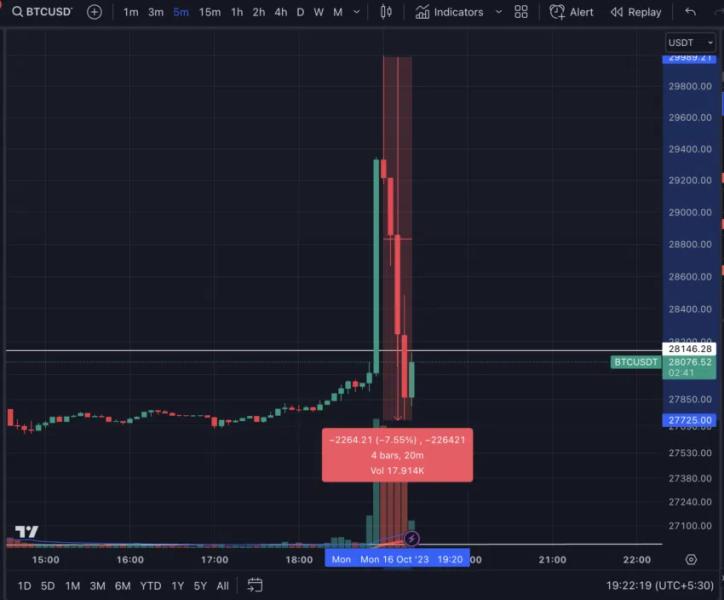 
Bitcoin Sheds 6% on False Rumors of BlackRock Bitcoin Spot ETF Approval
