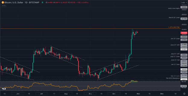 BTC Analysis: Can Bitcoin Hit $40K This Week, Or Is Bitcoin Minetrix a Better Alternative as it Approaches $3 Million With Two Days To Go?