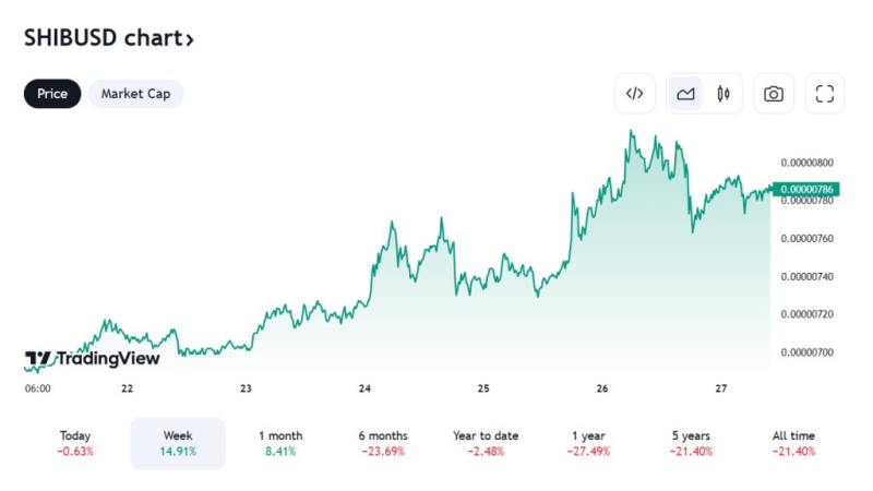 Can Dogecoin (DOGE), Shiba Inu (SHIB), and Samoyedcoin Skyrocket? Don’t Think So – Odyssey