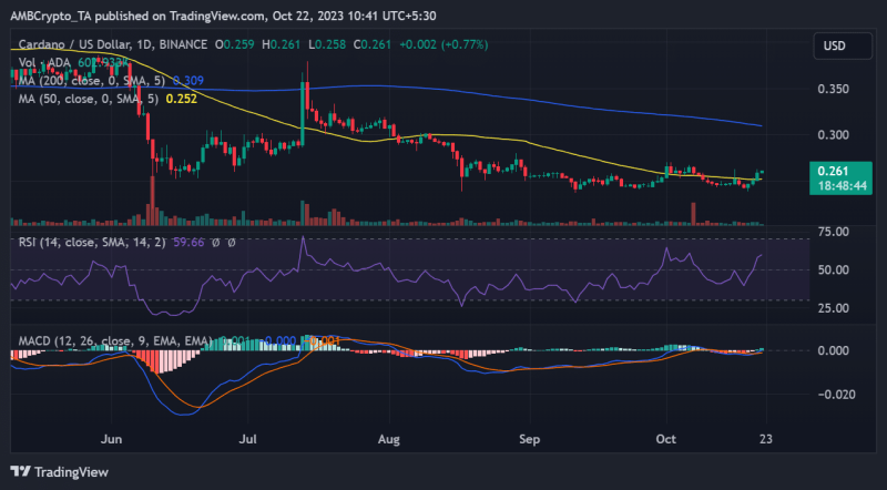 Cardano: Of uptrends, volume dynamics, and bullish bets