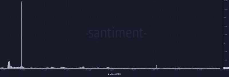 Cardano: Of uptrends, volume dynamics, and bullish bets