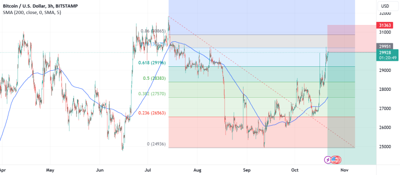 BTC Entering the "Crush Stage" of the Downtrend. 