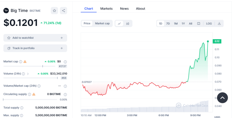 Coinbase and OKX Partnered to Launch BIGTIME Token