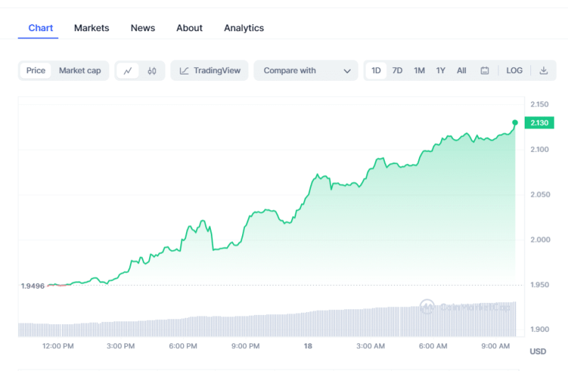 Crypto Prices Today: With Pepe Coin and SUI falling, BTC is on the Rise