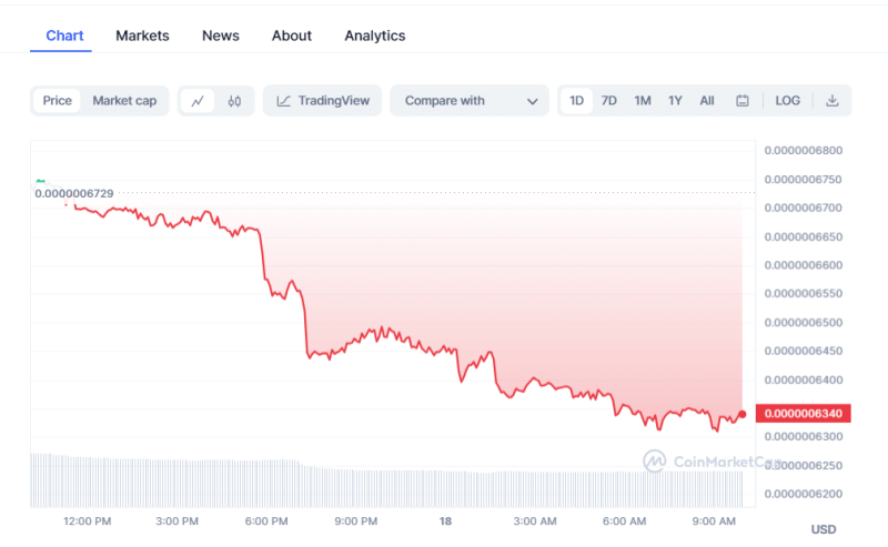 Crypto Prices Today: With Pepe Coin and SUI falling, BTC is on the Rise