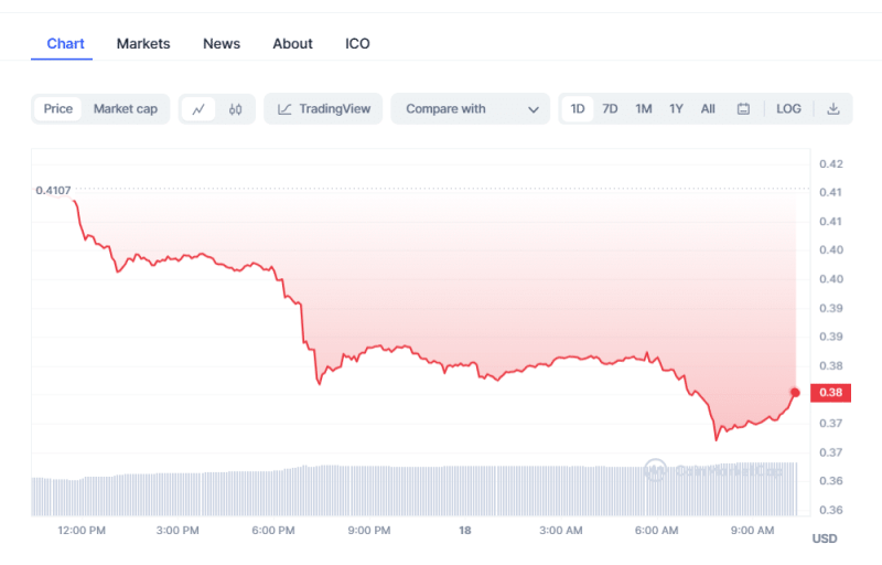 Crypto Prices Today: With Pepe Coin and SUI falling, BTC is on the Rise