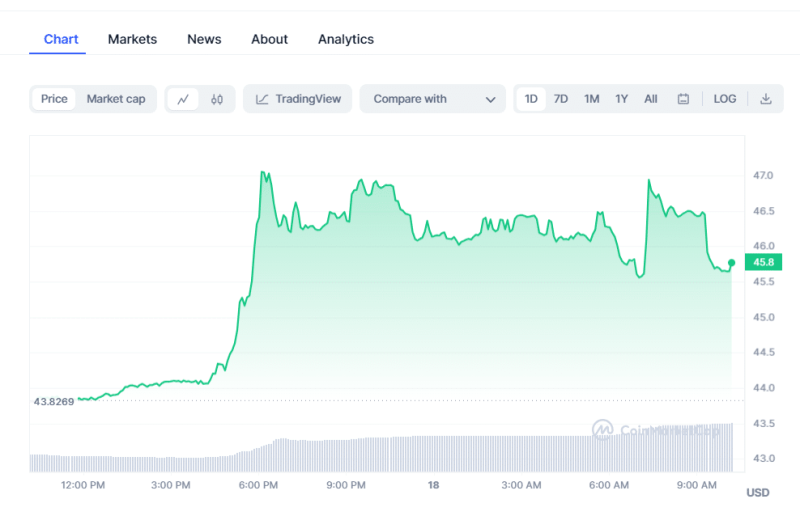 Crypto Prices Today: With Pepe Coin and SUI falling, BTC is on the Rise