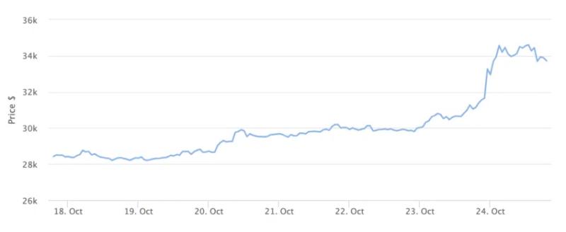 
Crypto Surge Potentially Linked to Capital Rotation, Suggests Benjamin Cowen
