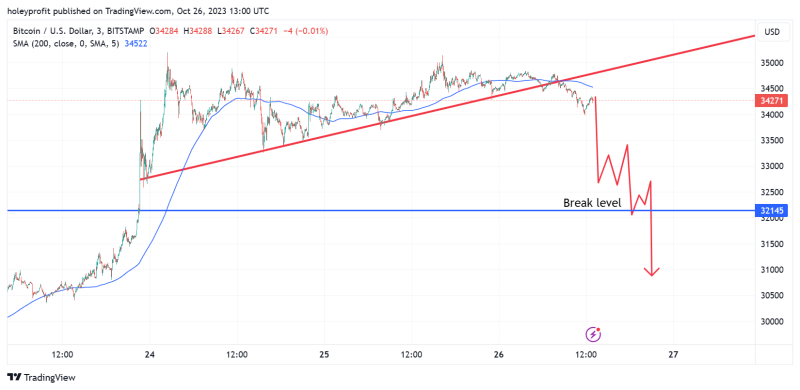 BTC Entering the "Crush Stage" of the Downtrend. 