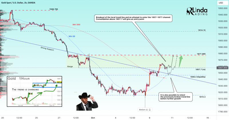 GOLD → The market is aimed at resistance retest 