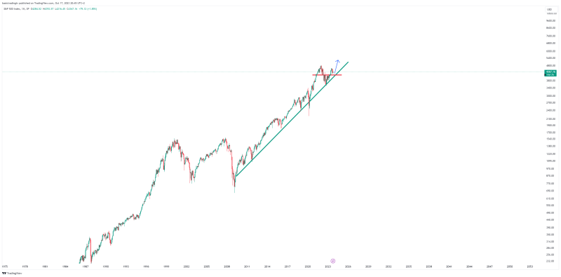 The S&P500 is preparing for an insane rally