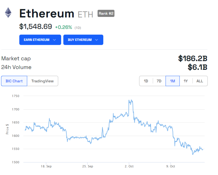 
Ethereum’s (ETH) Shifting Tide: Price Drop to 7-Month Low as Gas Fee Dips
