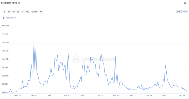 
Ethereum’s (ETH) Shifting Tide: Price Drop to 7-Month Low as Gas Fee Dips
