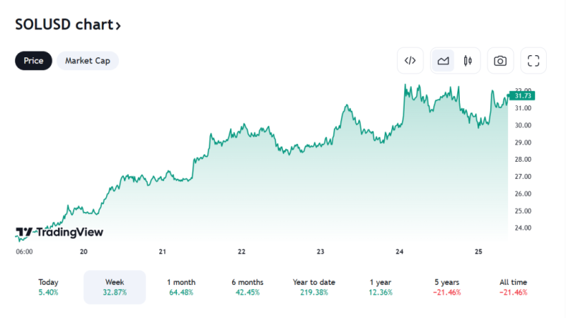 From High Hopes to Reality: Solana (SOL) and Cardano (ADA) Price Forecast From An Expert