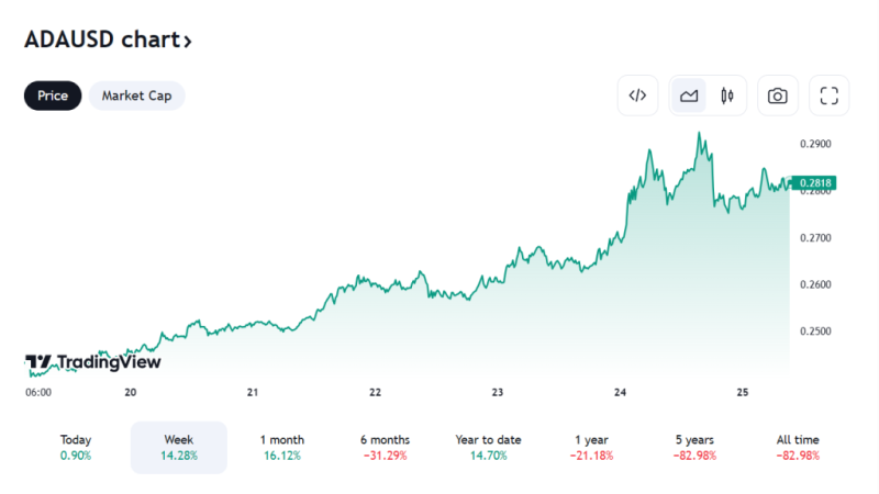 From High Hopes to Reality: Solana (SOL) and Cardano (ADA) Price Forecast From An Expert