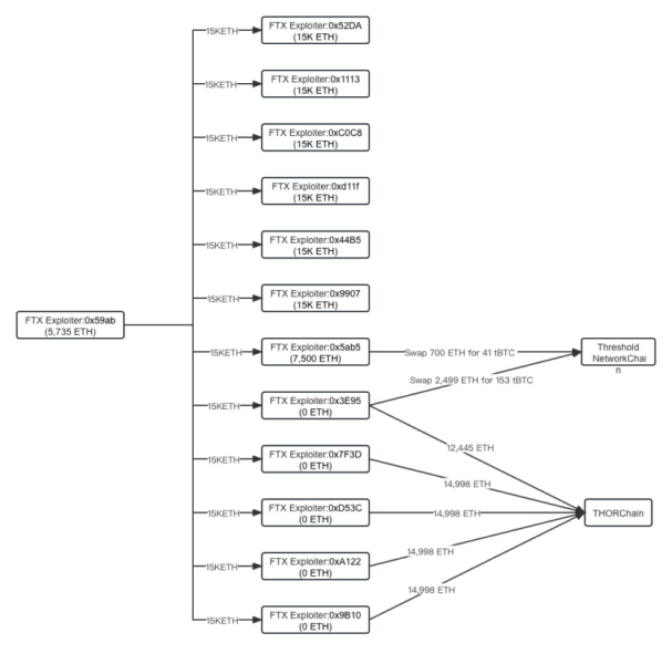 
FTX Attacker Moves Stolen Funds via Threshold as THORSwap Temporarily Suspends Services
