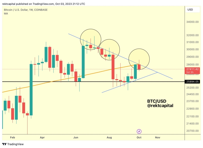 Historical Bitcoin Fractal Pattern Hints At Crash Below $20,000