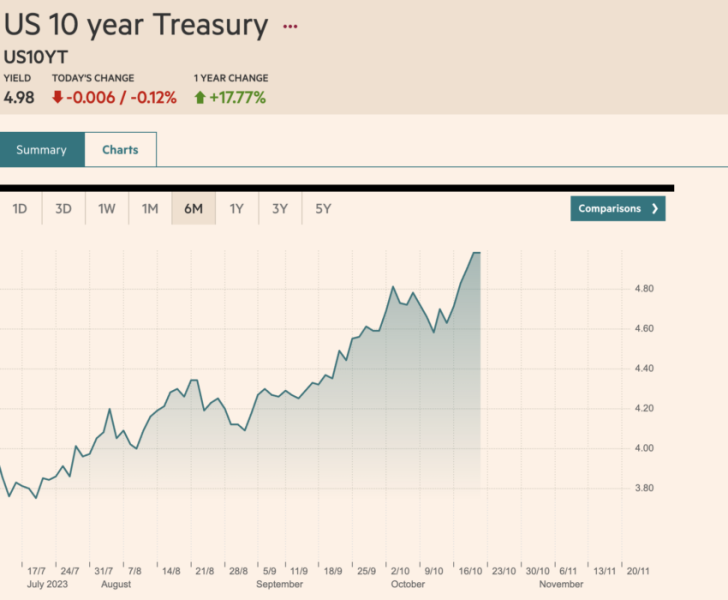 
Is a Bitcoin ETF Answer to Record Bond Yields?
